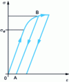 Figure 11 - Behavior of a plasticizable material subjected to a uniaxial tensile test