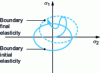 Figure 13 - Elasticity range for a work-hardenable material