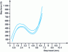 Figure 17 - Load-displacement curves at the stop corresponding to the three successive loading stages