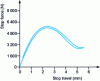 Figure 2 - Load on platform as a function of displacement at stop