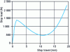 Figure 25 - Response curve of a frictionless mechanism