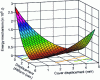 Figure 26 - Potential energy of a mechanism with friction