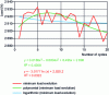 Figure 4 - Evolution of minimum load for a diaphragm