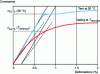 Figure 9 - Example of experimental curves with reading of conventional flow limits at 0.2% plastic deformation (50CV4 steel)