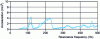 Figure 11 - Vibrations resulting from a vehicle test