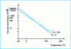 Figure 13 - Viscosity index variation with temperature