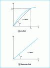 Figure 5 - Rheograms (, ) of 2 fluids