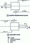 Figure 2 - Positive-displacement pump and hydraulic motor