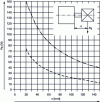 Figure 44 - Example of a diagram of permissible radial forces as a function of stroke