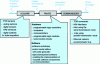 Figure 7 - Technology solutions for information chain functions