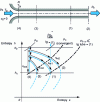 Figure 13 - Effect of duct length on the thermodynamic state of gas flow in a constant cross-section tube with friction