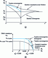 Figure 14 - Summary of flow characteristics in ducts of variable or constant cross-section