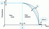 Figure 21 - Influence of characterization parameters on the conductance curve of a pneumatic component