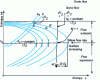 Figure 3 - Family of Fanno curves for gas flow in the entropy-enthalpy plane