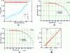 Figure 30 - Characteristic curves for spool valve no. 2 at constant upstream pressure