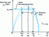 Figure 9 - Mass flow variation of a convergent-divergent nozzle