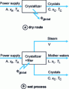 Figure 12 - Two crystallization modes