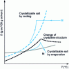 Figure 14 - Solubility curves for different salts