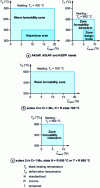 Figure 10 - Definition of warm forming limit zones for A 42 AP, A 52 AP, A 52 FP and 10 CD 9 -10 (or 2 1/4 Cr-1 Mo) steels in different heat treatment conditions