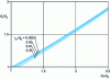 Figure 4 - Determination of the critical diameter dc of the part at the moment of maximum stress for a die with an entry radius (figure b )