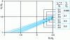 Figure 5 - Determination of the critical diameter d c of the part at the moment of maximum stress for a die with an entry angle such as  (figure a )