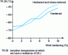 Figure 9 - Variation of transition temperature TK 28 as a function of strain hardening rate, with and without relaxation treatment (from [22])