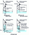 Figure 14 - Elastic primary seals for external floating roofs