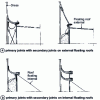 Figure 16 - Primary seals with secondary seals for floating roofs