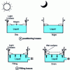 Figure 17 - Floating roof tanks: product losses