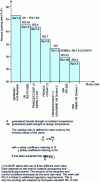 Figure 28 - Value of maximum permissible work rate according to study code