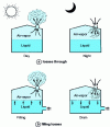 Figure 6 - Fixed-roof tanks: product losses