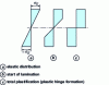 Figure 13 - Stress distribution in a circular beam loaded in bending