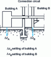 Figure 6 - Displacement due to ground movement