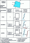 Figure 14 - Illustrated examples of different types of geometric deviation