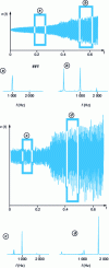 Figure 19 - Frequency analysis of machining vibration signals