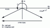 Figure 20 - Properties of mechanical impedance