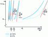 Figure 23 - Relationship between chatter frequency and rotation frequency