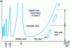 Figure 27 - Stability lobes with helix angles