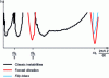 Figure 28 - Stability lobes obtained by time simulation