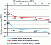 Figure 17 - Evolution of residual surface stresses at different assistance pressures for Ti555-3 alloy [19].