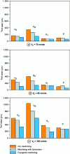 Figure 29 - Wear criteria after 5 min machining of Ti64 alloy for different lubrication modes [15].