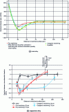 Figure 30 - Residual stress profile in depth for different cryogenic cooling configurations on a nickel alloy [16] and on a magnesium alloy [17].