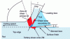 Figure 1 - Deformation zones during chip formation [BM 7 002]