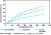 Figure 13 - Geometric deviation when machining steel under three different lubrication modes [9]