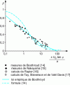 Figure 8 - Fraction β of the heat generated by the primary shear passing through the part