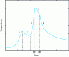 Figure 22 - Thermal history of Inconel 718 at the drilled hole surface