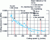 Figure 17 - Evolution of cutting pressure as a function of cutting speed (from )