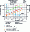 Figure 18 - Evolution of cutting pressure as a function of cutting depth (from )