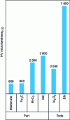 Figure 2 - Evolution of microhardness between workpiece and tool structure