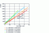 Figure 21 - Volume loss of the c-BN insert as a function of chip length peeled-steel 35CrNiMo16 treated at 54 HRC (from )